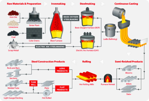 Steelmaking process flow