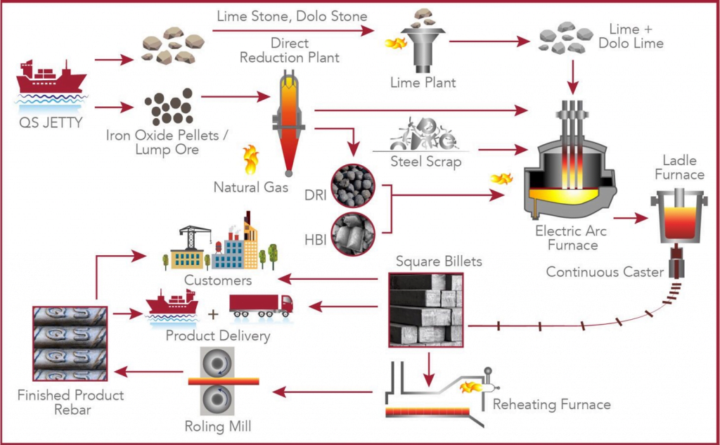 melting furnace Process Flow
