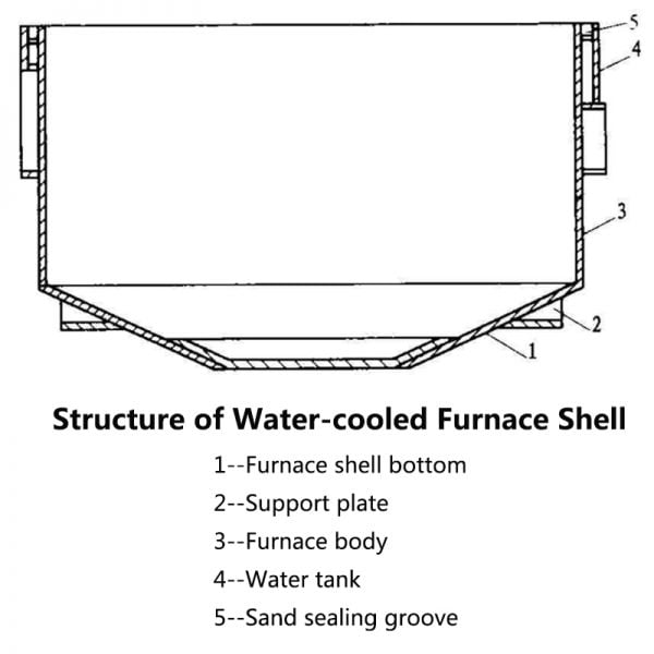 Structure of Water-cooled Furnace Shell