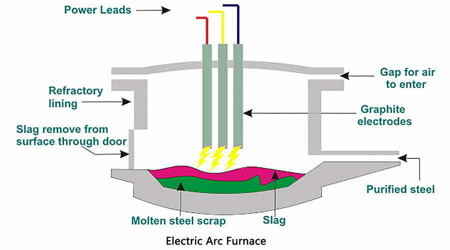 EAF Steelmaking