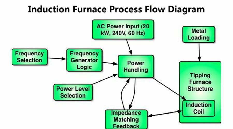 Induction Furnace Process